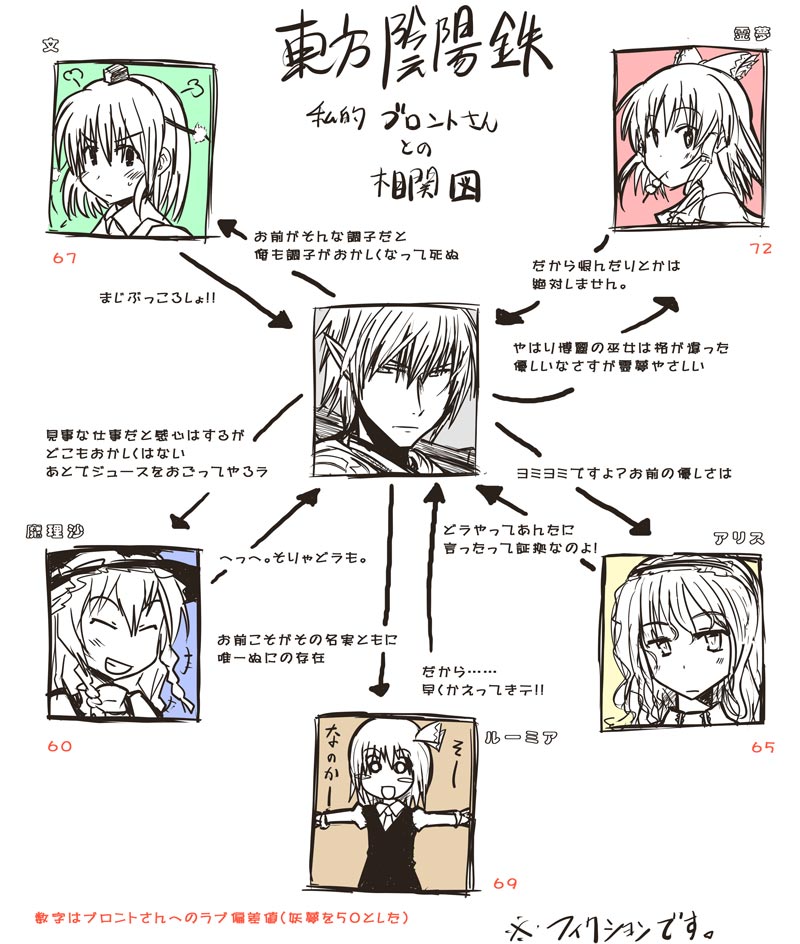 hakurei reimu, kirisame marisa, alice margatroid, shameimaru aya, rumia, and 1 more (touhou and 3 more) drawn by shiki_(no-reply)
