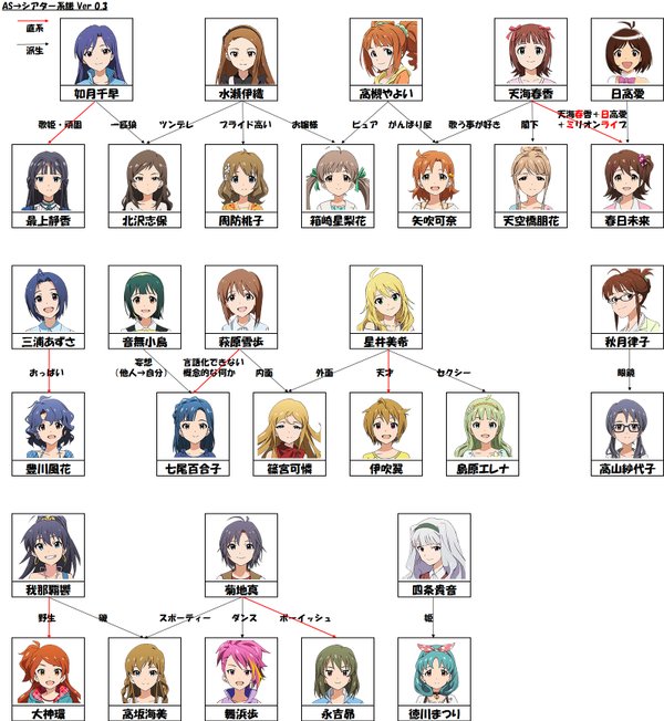 hoshii miki, kisaragi chihaya, amami haruka, kikuchi makoto, shijou takane, and 26 more (idolmaster and 2 more) drawn by hachikou_(niconico4752767)