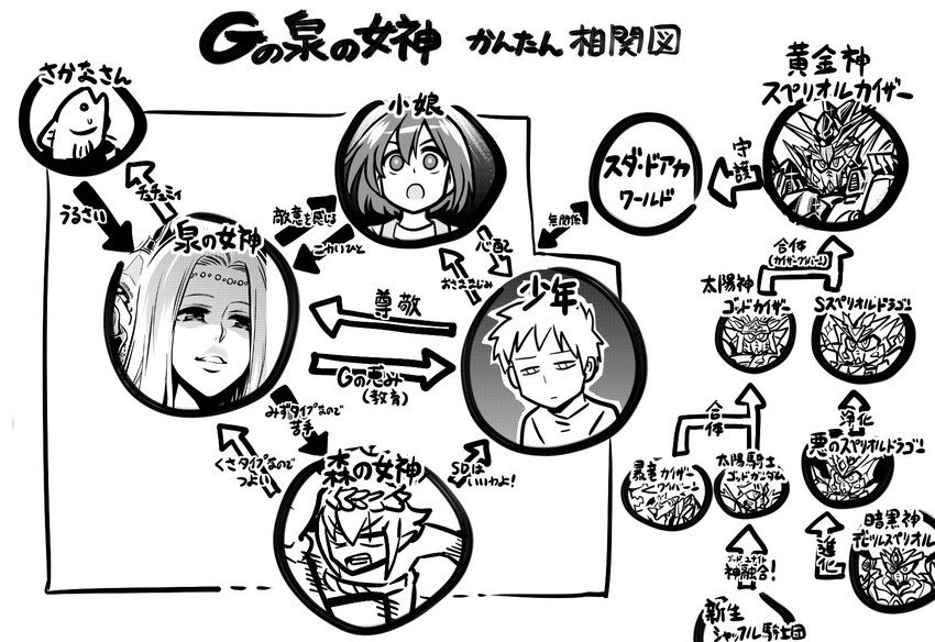 g-spring goddess, gunpla boy, g-forest goddess, chuchumy, little lass, and 7 more (original and 3 more) drawn by kato_takuji