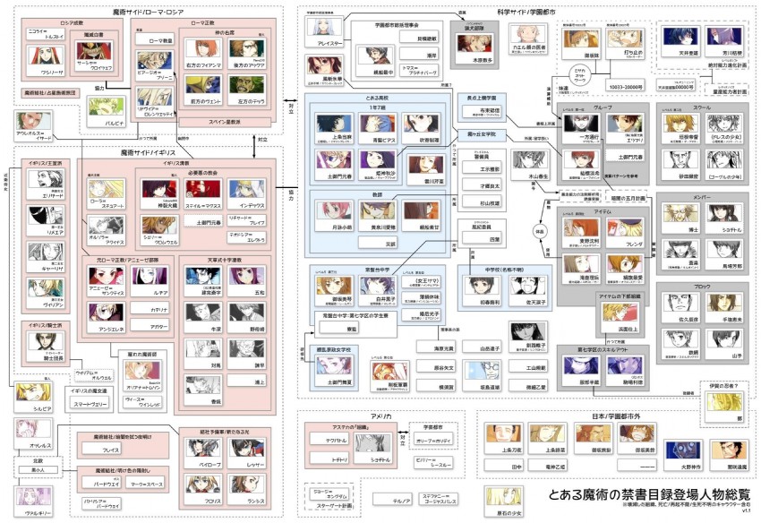 misaka mikoto, shirai kuroko, kamijou touma, accelerator, saten ruiko, and 92 more (toaru majutsu no index and 3 more) drawn by haimura_kiyotaka