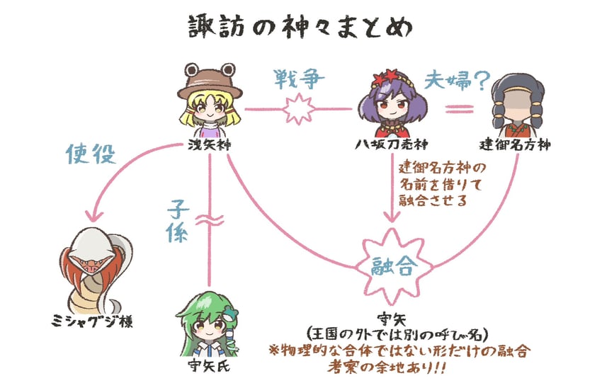kochiya sanae, moriya suwako, yasaka kanako, and mishaguji (touhou and 1 more) drawn by iko_3080_(nantara3080)