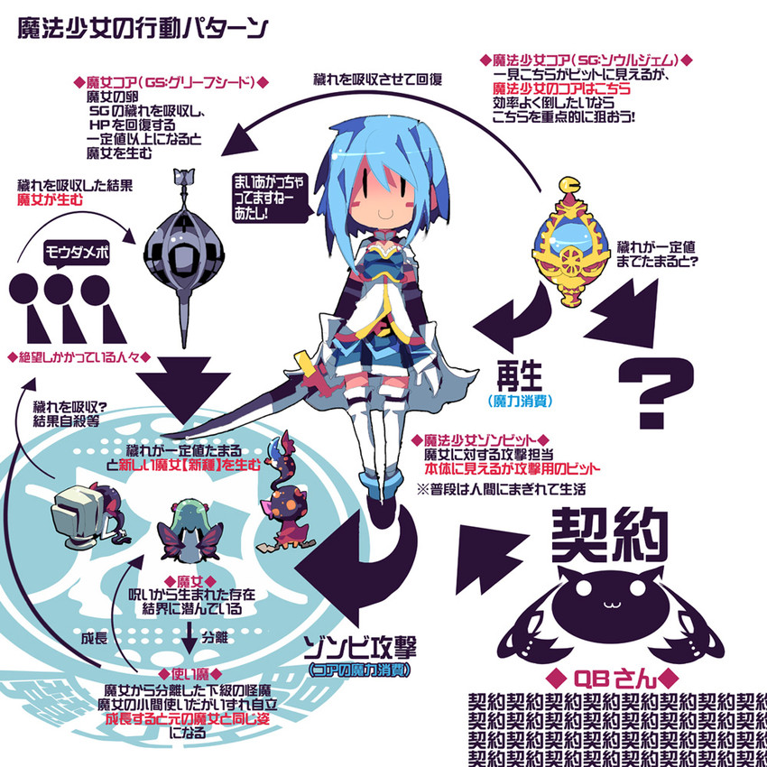 miki sayaka, kyubey, charlotte, h.n.elly, and gertrud (mahou shoujo madoka magica) drawn by dangomushi