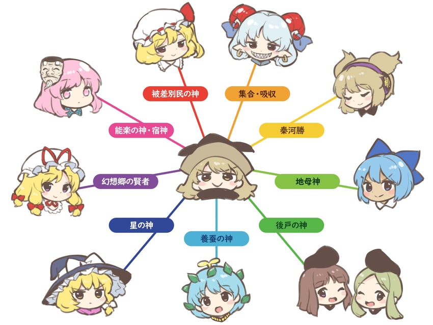 kirisame marisa, flandre scarlet, cirno, yakumo yukari, toyosatomimi no miko, and 7 more (touhou) drawn by itatatata